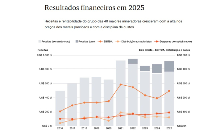 IA, digitalização e uso estratégico de dados serão determinantes para o setor mineral brasileiro