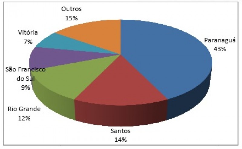 Figura 4 Participação dos Principais Portos do Brasil na Movimentação de Fertilizantes – Fonte: DEPEC 2016