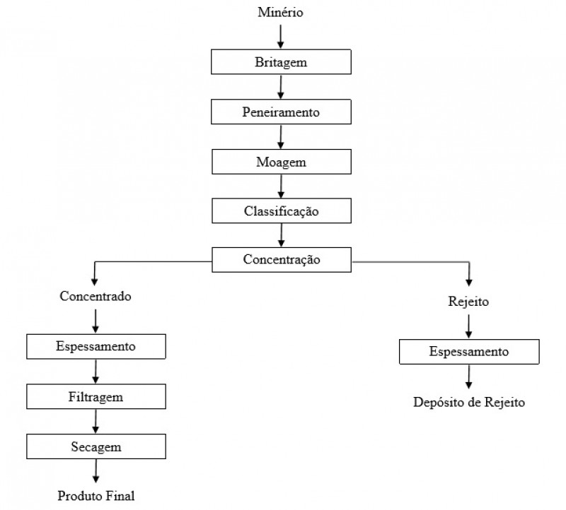 Figura 1 – Fluxograma típico de beneficiamento (Adaptado de Luz et al., 1998)