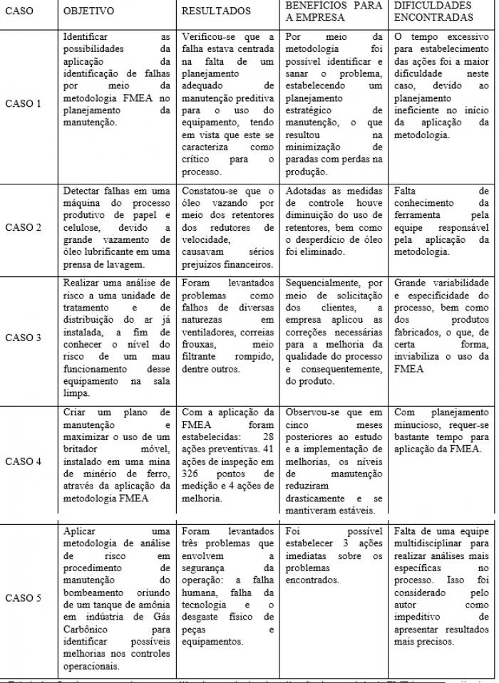 Modo e efeitos de falha potencial (FMEA): uma análise multicasos para otimização da manutenção