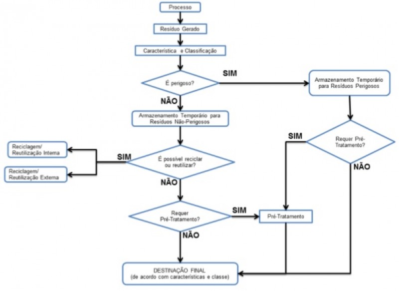 Figura 2 – Fluxograma da geração à destinação final de resíduos. Fonte: FIRJAN (2006)