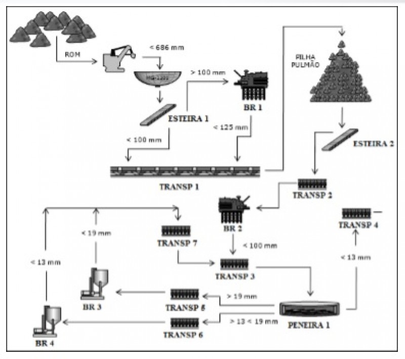  Fonte: Empresa em estudo / Figura 2 ­- Fluxograma da Planta 1 de Britagem