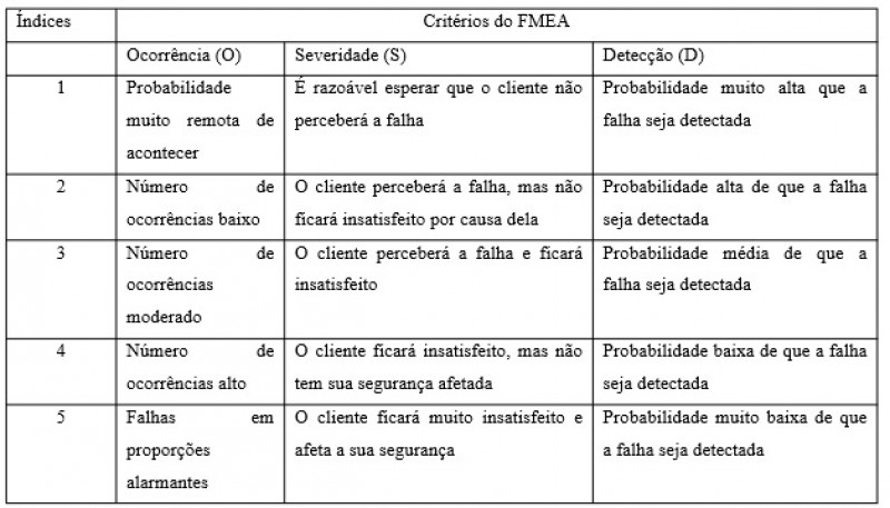 Fonte: Adaptado Stamatis (2003) / Tabela 1 – Critérios utilizados para identificação dos índices de ocorrência, severidade e detecção utilizados no FMEA