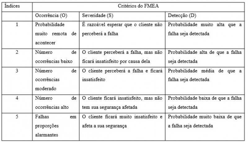 Fonte: Adaptado Stamatis (2003) / Tabela 1 – Critérios utilizados para identificação dos índices de ocorrência, severidade e detecção utilizados no FMEA