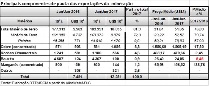 Setor mineral registra superávit de US$ 11,5 bilhões no 1º semestre de 2017