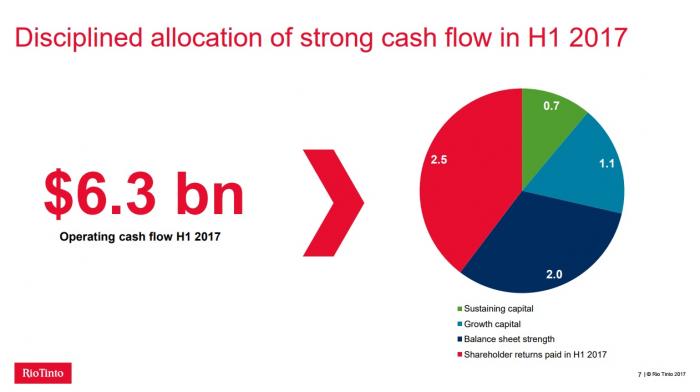 Rio Tinto anuncia geração de caixa de US$ 6,3 bilhões e retorno de caixa para acionistas de US$ 3 bilhões