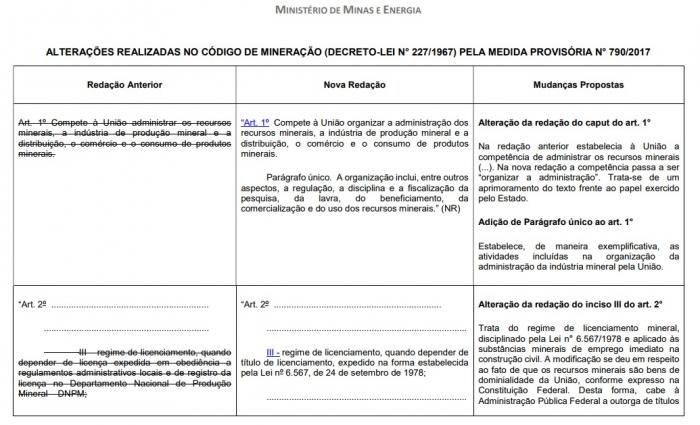 MME disponibiliza documento com perguntas e respostas sobre as MPs de mineração