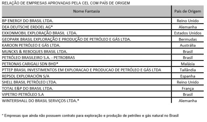 ANP divulga 14 primeiras empresas inscritas na 14ª Rodada