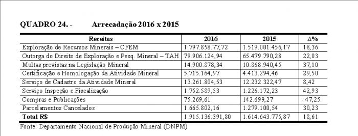 Artigo analisa juridicamente a Nova Taxa de Fiscalização de Atividades Minerais (TFAM)