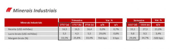 Magnesita aumentou em 21% a receita obtida com minerais industriais 