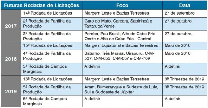 Leilões da ANP até 2019 devem gerar investimentos de US$ 80 bilhões e royalties de US$ 100 bilhões