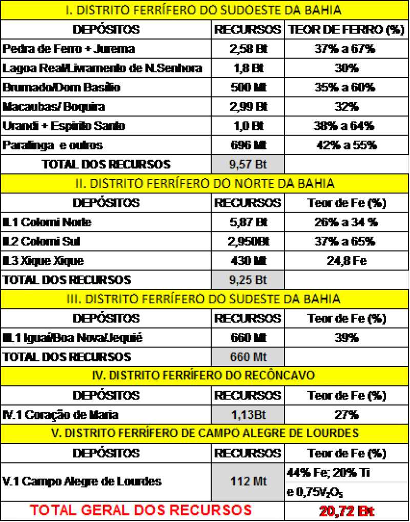 Recursos potenciais dos Distritos Ferríferos da Bahia (CBPM)