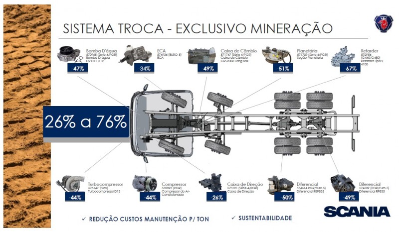 Fonte: Scania