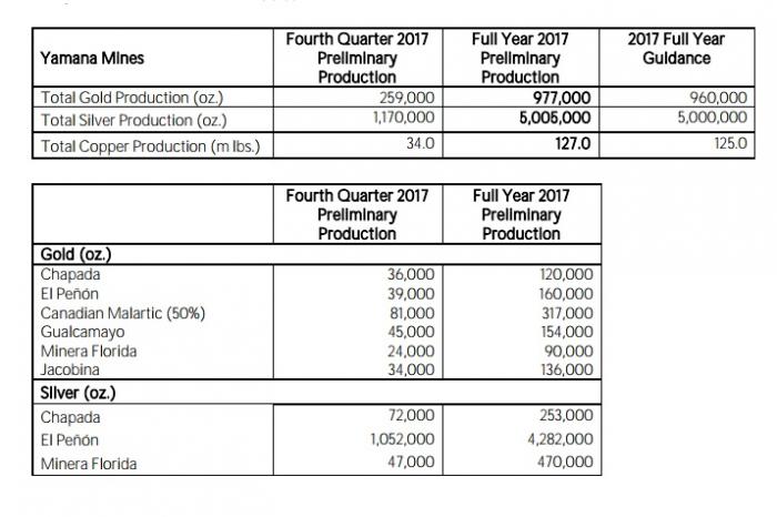 Yamana encerrou 2017 com produção acima do projetado
