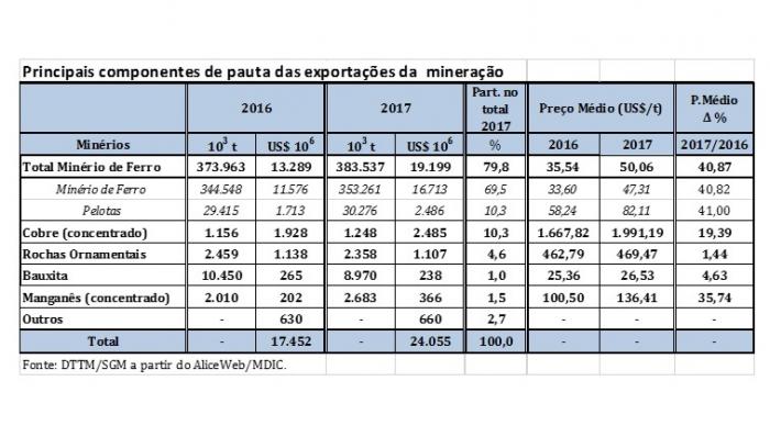 Superávit  do setor mineral em 2017 foi o melhor dos últimos cinco anos