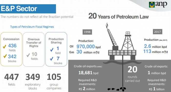 ANP apresenta no Canadá e EUA as oportunidades de investimento no Brasil