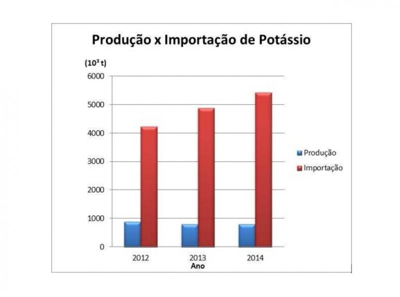 Fonte: CBPM