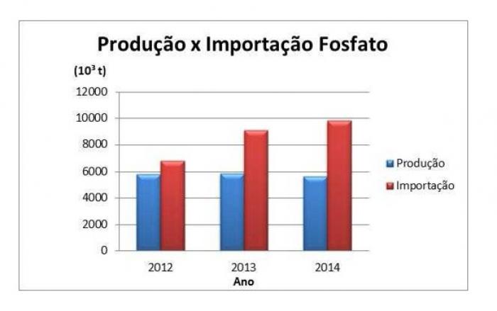 Rochagem é opção para reduzir a dependência brasileira de importações de fosfato e potássio