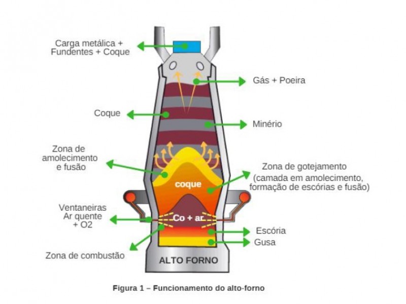 Funcionamento de um alto-forno (ilustração: Usiminas)
