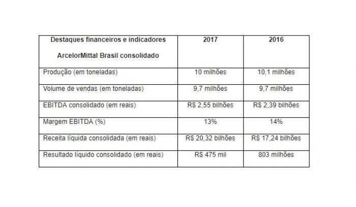 ArcelorMittal aumentou a receita líquida em 17,8% no ano passado