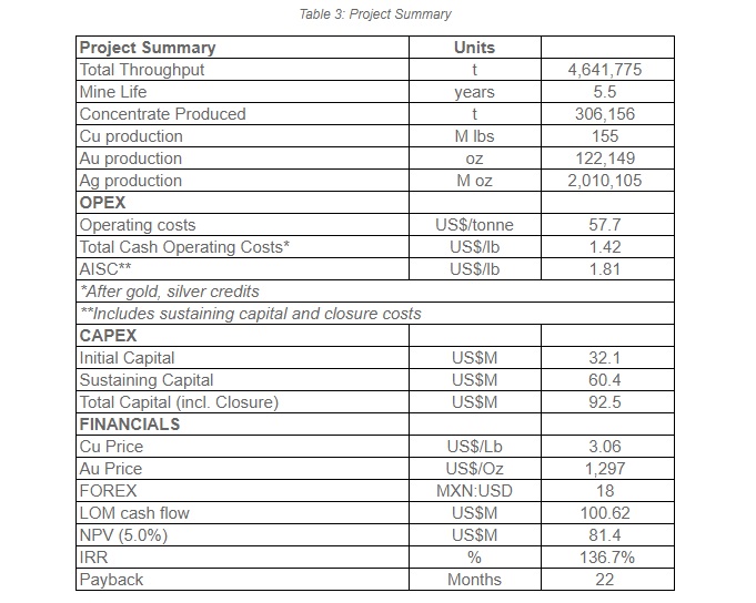 Projeto Aranzazu da Aura Minerals Projeto Aranzazu da Aura Minerals