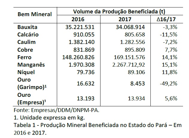 Volume da Produção Mineral no Pará em 2017